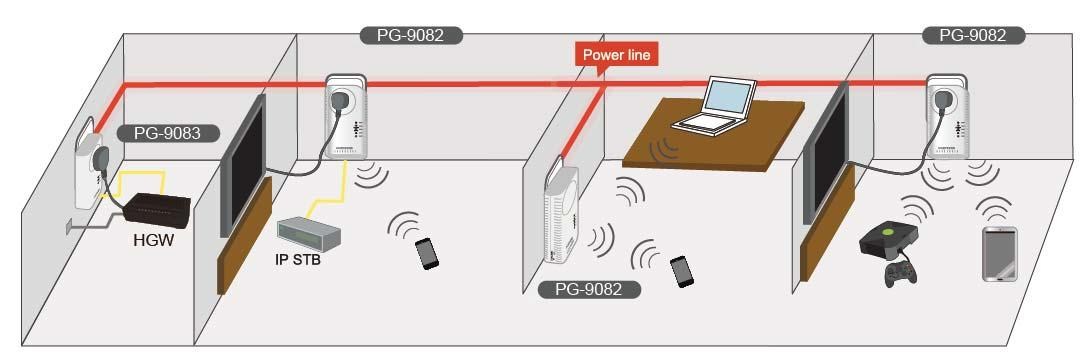 WiFi PowerGrid 2x PG-9082LG-TN + PG-9083LG-TN sposób użycia